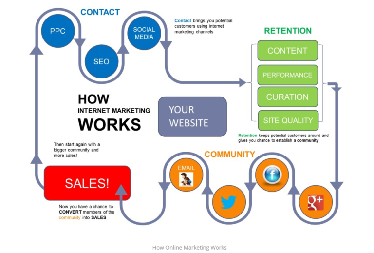 How to use Digital marketing strategy